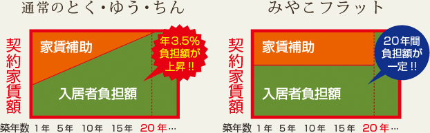 通常のとく・ゆう・ちんみやこフラット